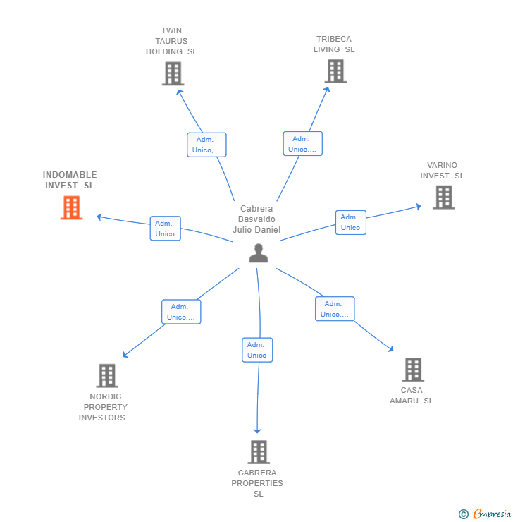 Vinculaciones societarias de INDOMABLE INVEST SL