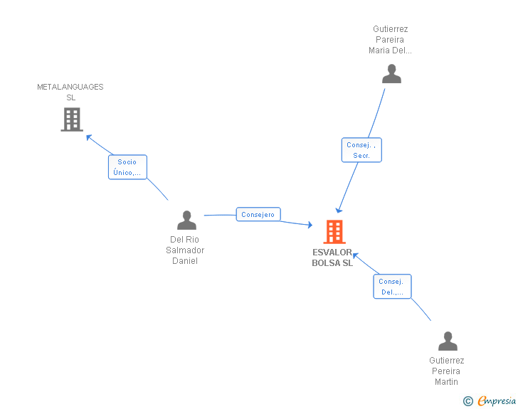Vinculaciones societarias de ESVALOR BOLSA SL