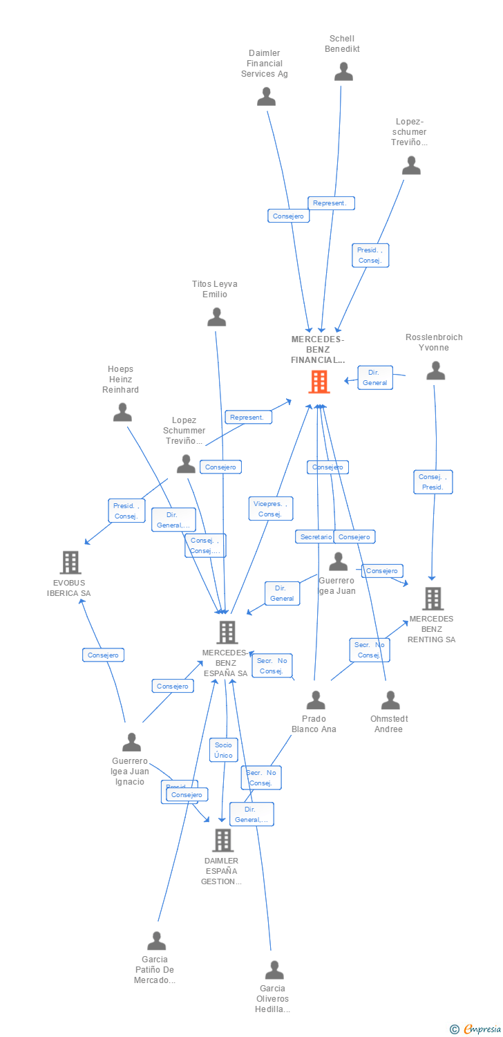 Vinculaciones societarias de MERCEDES-BENZ FINANCIAL SERVICES ESPAÑA E.F.C. SA
