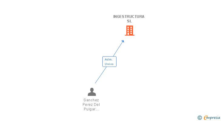 Vinculaciones societarias de INGESTRUCTURA SL
