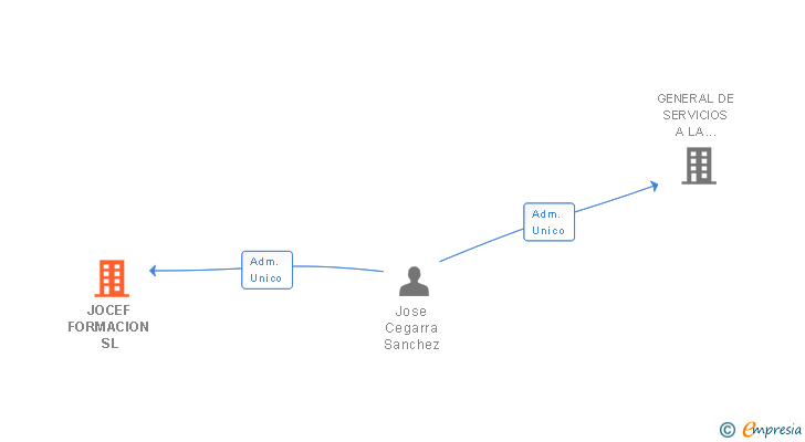 Vinculaciones societarias de DESARROLLO AGROTURISTICO DEL NOROESTE SL