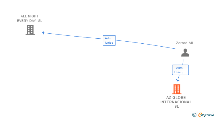 Vinculaciones societarias de AZ GLOBE INTERNACIONAL SL