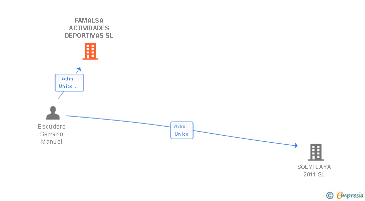 Vinculaciones societarias de FAMALSA ACTIVIDADES DEPORTIVAS SL