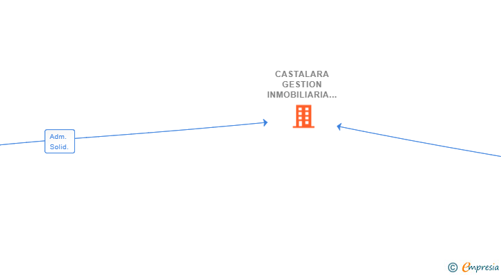 Vinculaciones societarias de CASTALARA GESTION INMOBILIARIA SL