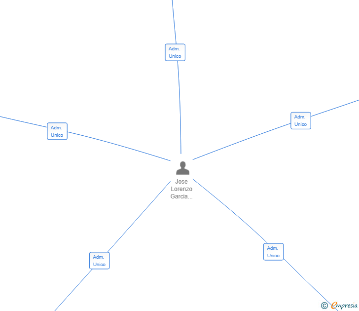 Vinculaciones societarias de OBRARIA DESING SL