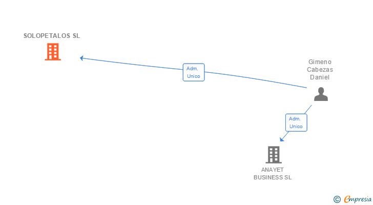 Vinculaciones societarias de SOLOPETALOS SL