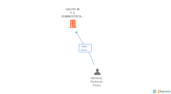 Vinculaciones societarias de GRUPO M Y S SUMINISTROS Y SERVICIOS GLOBALES Y DE GESTION SL