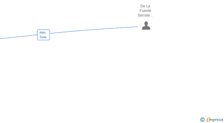 Vinculaciones societarias de SOUL MARKETING GROUP SL