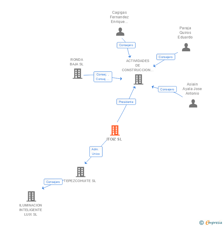 Vinculaciones societarias de ITOIZ SL