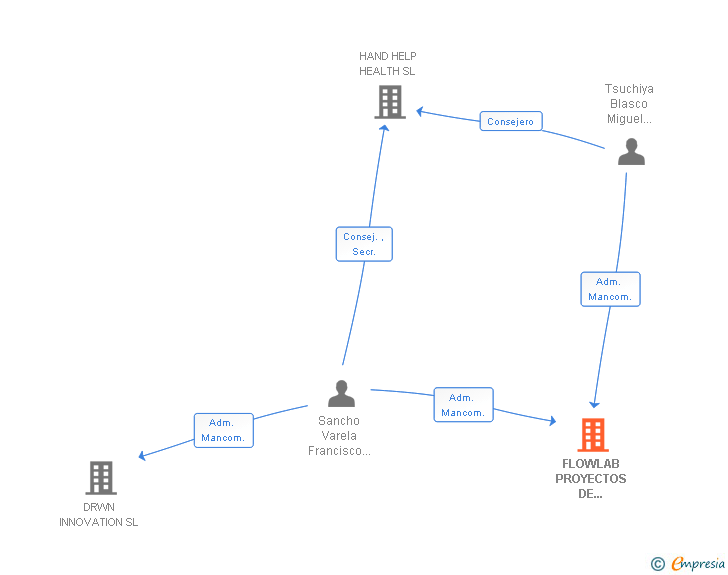 Vinculaciones societarias de FLOWLAB PROYECTOS DE INNOVACION SL
