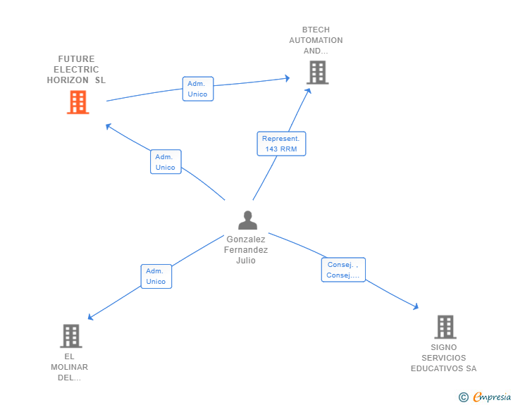 Vinculaciones societarias de FUTURE ELECTRIC HORIZON SL