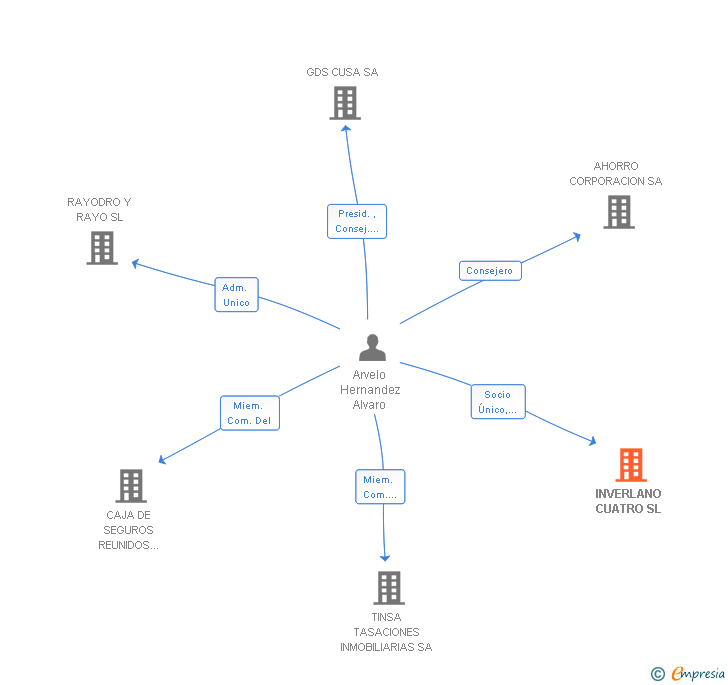 Vinculaciones societarias de INVERLANO CUATRO SL
