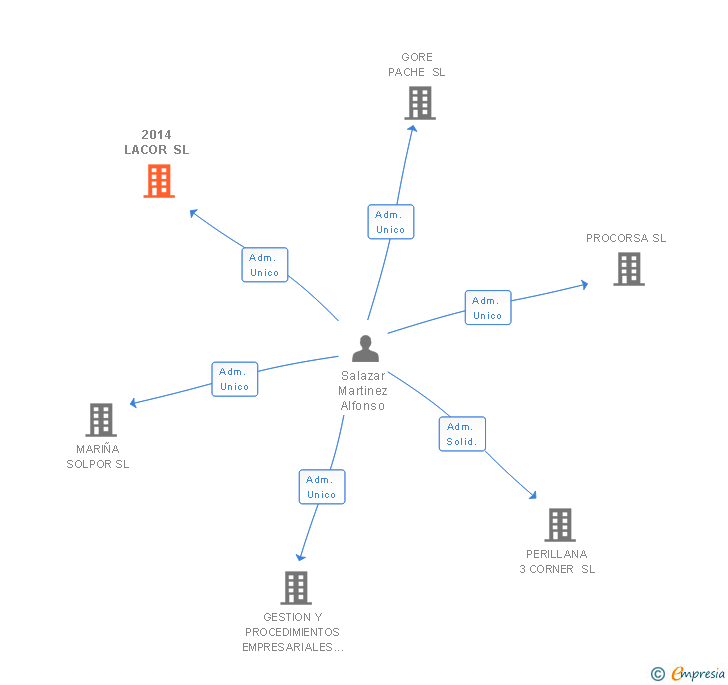 Vinculaciones societarias de 2014 LACOR SL