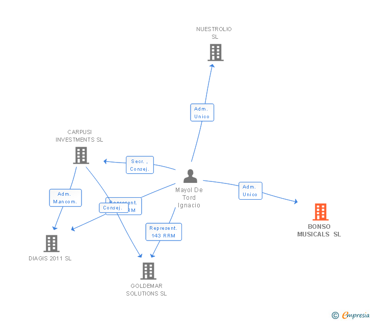 Vinculaciones societarias de BONSO MUSICALS SL