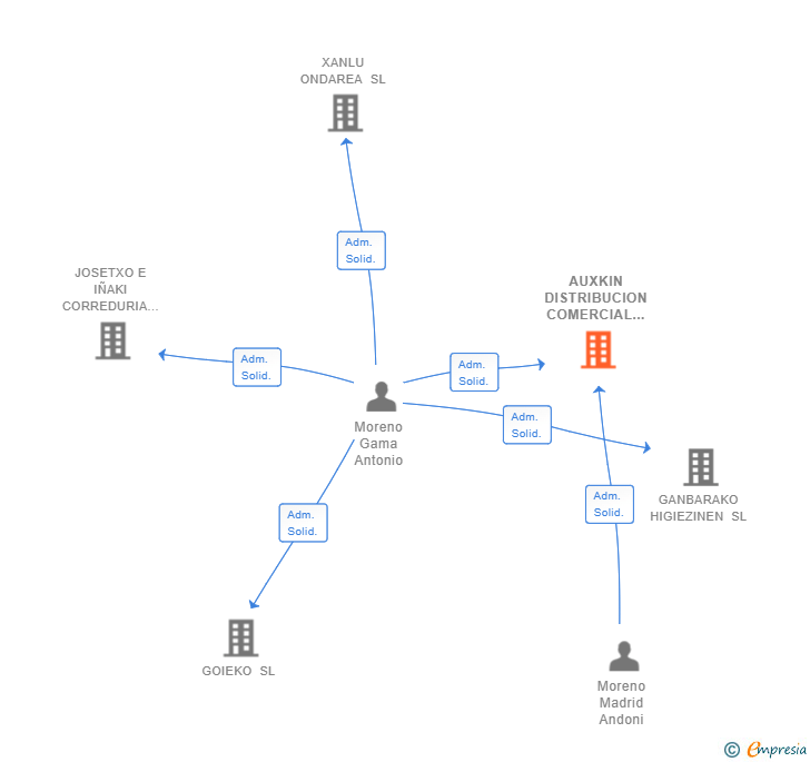 Vinculaciones societarias de AUXKIN DISTRIBUCION COMERCIAL SL