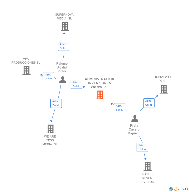 Vinculaciones societarias de ADMINISTRACION INVERSIONES VNOVA SL