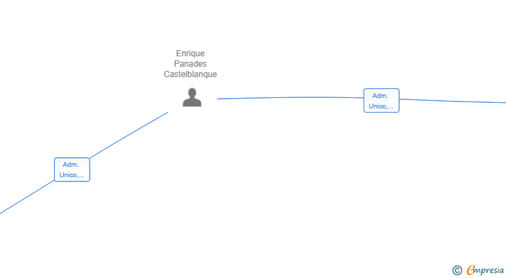 Vinculaciones societarias de SURGIVA SL