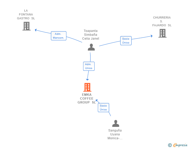 Vinculaciones societarias de EMKA COFFEE GROUP SL