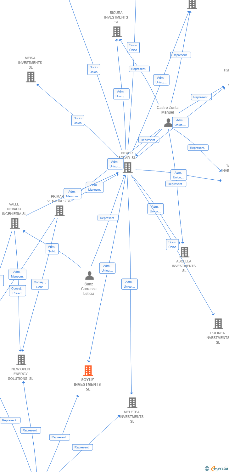 Vinculaciones societarias de SOYUZ INVESTMENTS SL
