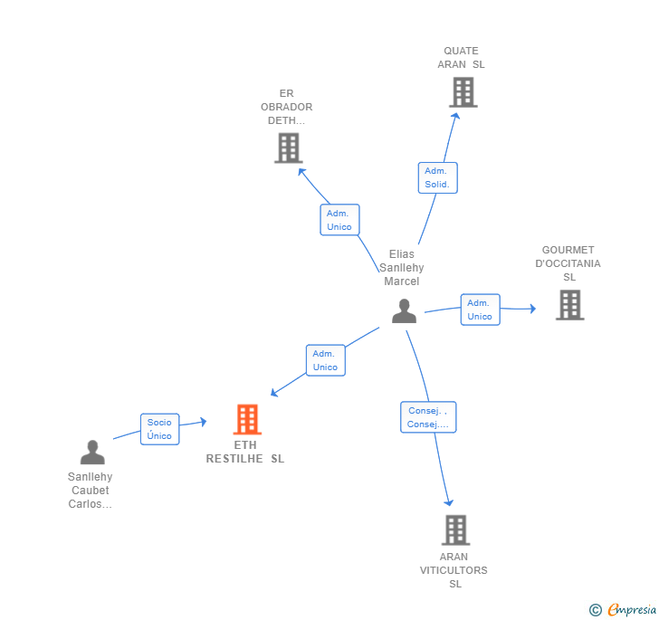 Vinculaciones societarias de ETH RESTILHE SL