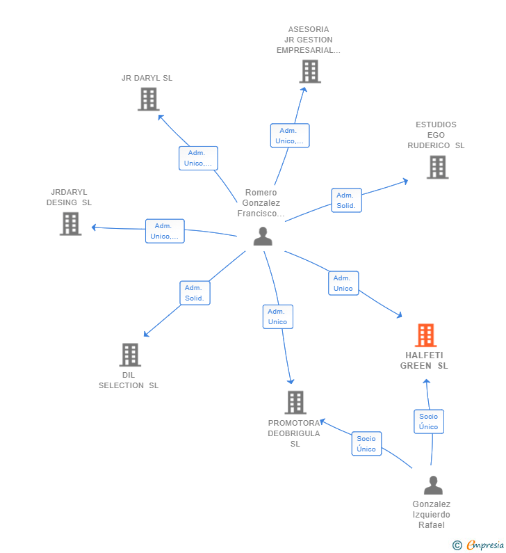 Vinculaciones societarias de HALFETI GREEN SL
