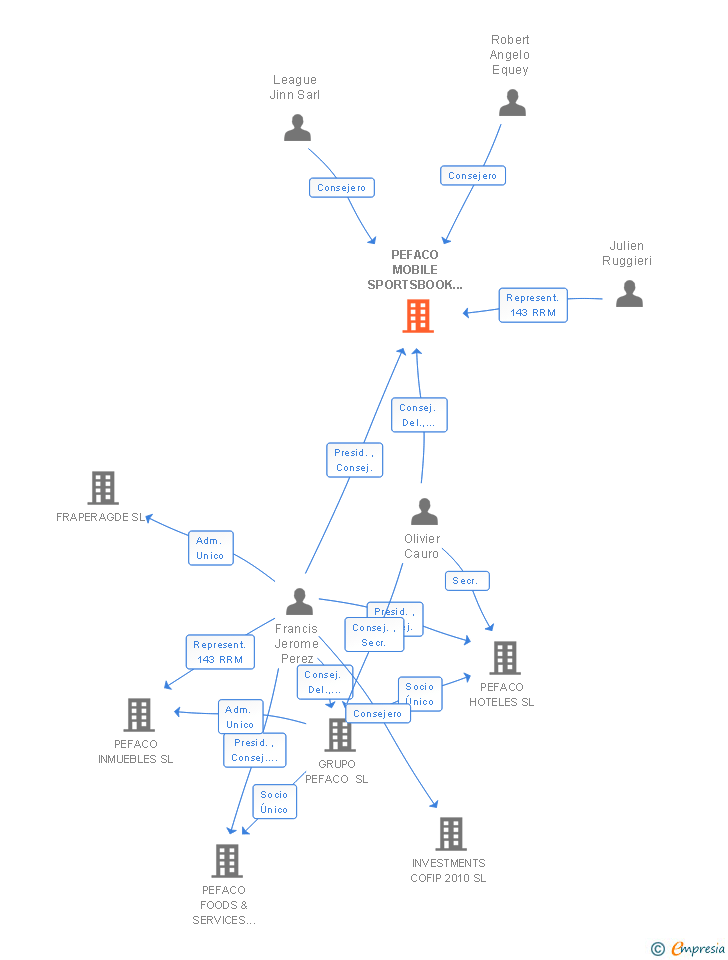Vinculaciones societarias de PEFACO MOBILE SPORTSBOOK COMPANY SL