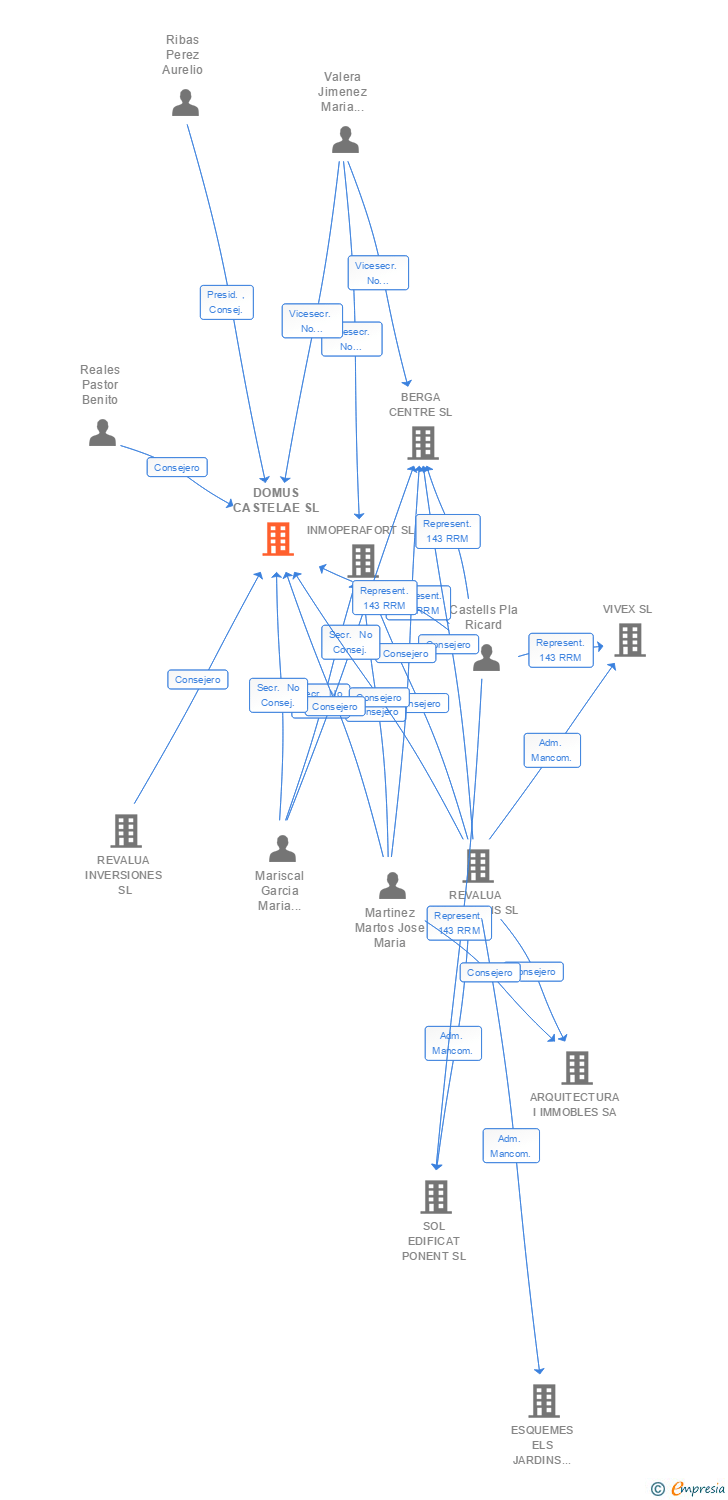Vinculaciones societarias de DOMUS CASTELAE SL