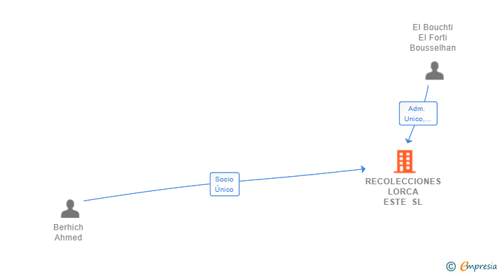 Vinculaciones societarias de RECOLECCIONES LORCA ESTE SL