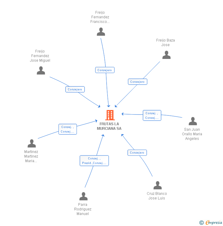 Vinculaciones societarias de FRUTAS LA MURCIANA SA