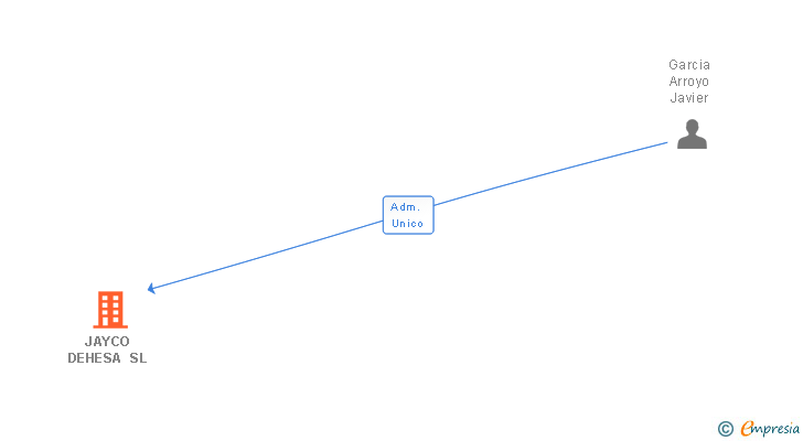 Vinculaciones societarias de JAYCO DEHESA SL