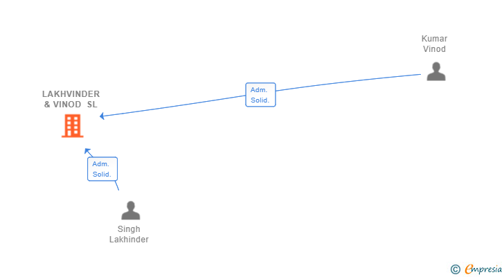 Vinculaciones societarias de LAKHVINDER & VINOD SL