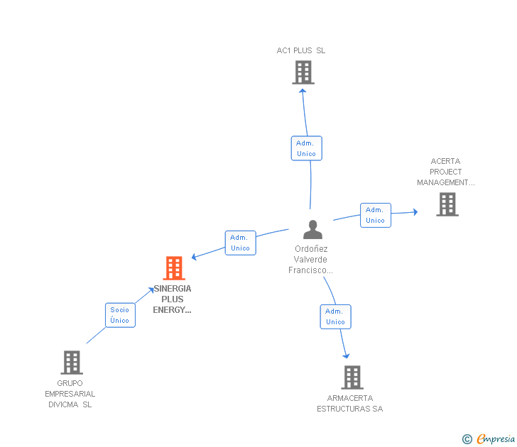Vinculaciones societarias de SINERGIA PLUS ENERGY SOLUTIONS SL