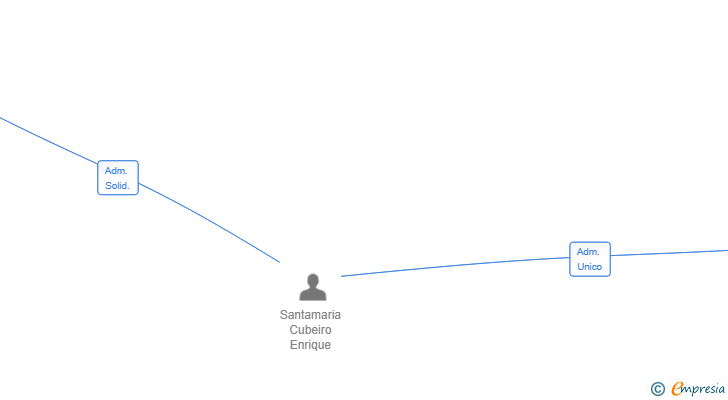 Vinculaciones societarias de CANELA FINA HOSTELERIA SL