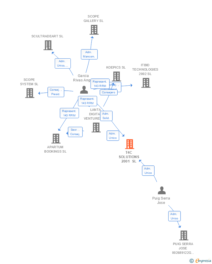 Vinculaciones societarias de T4C SOLUTIONS 2001 SL