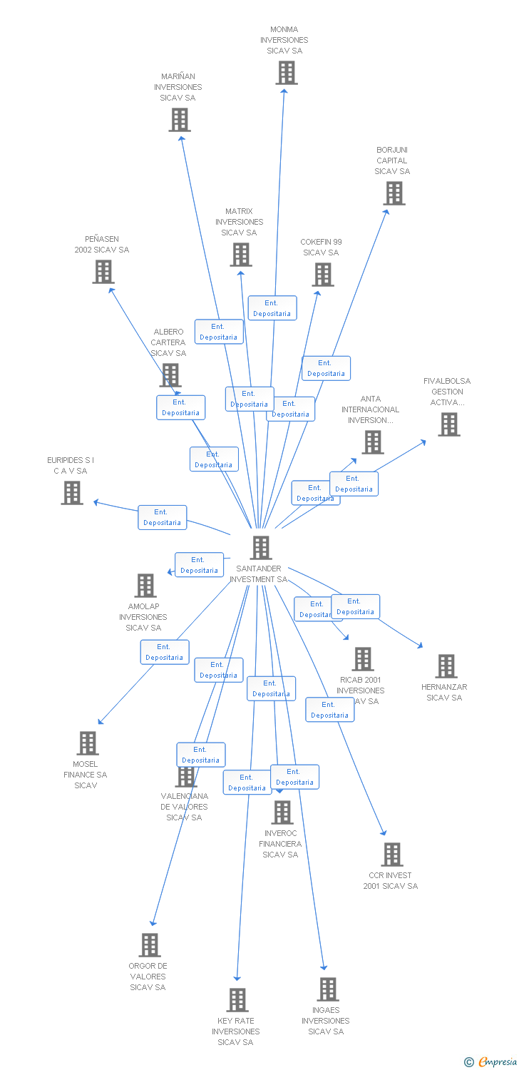 Vinculaciones societarias de IMPERIAL DE VALORES SICAV SA