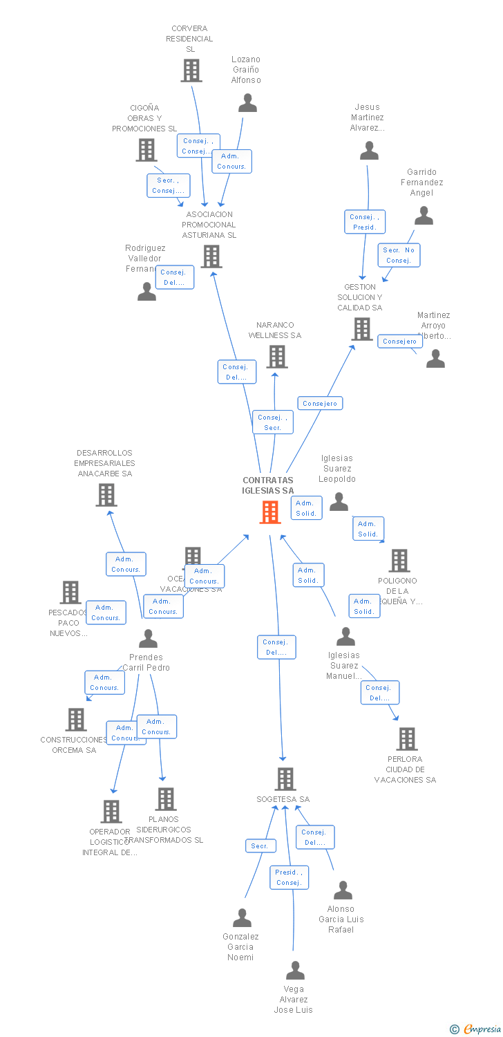 Vinculaciones societarias de CONTRATAS IGLESIAS SA