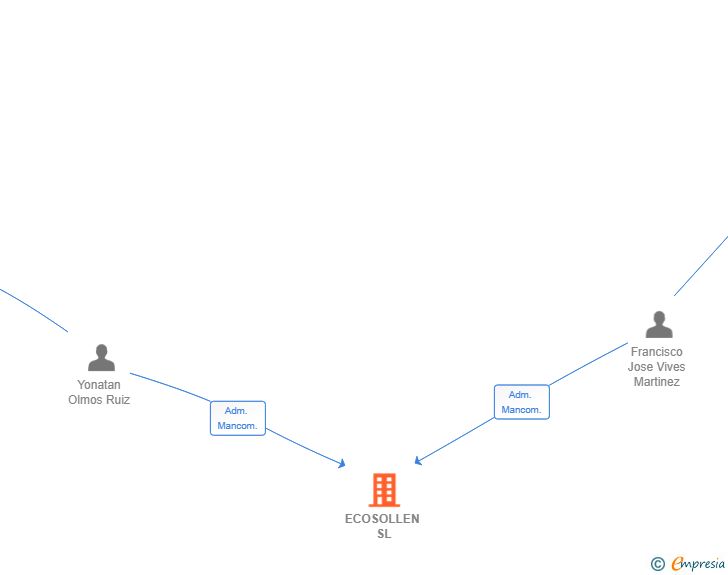Vinculaciones societarias de ECOSOLLEN SL