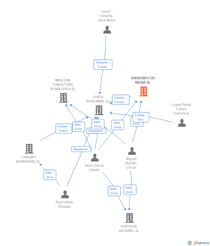 Vinculaciones societarias de DIARIOMOTOR MEDIA SL