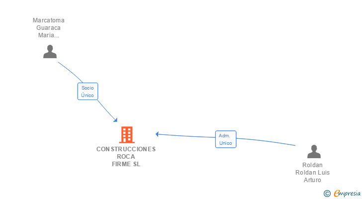 Vinculaciones societarias de CONSTRUCCIONES ROCA FIRME SL
