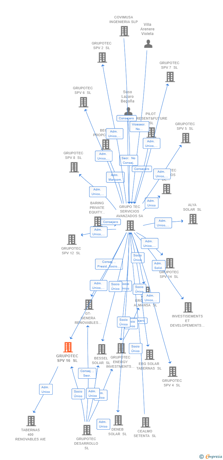 Vinculaciones societarias de GRUPOTEC SPV 16 SL