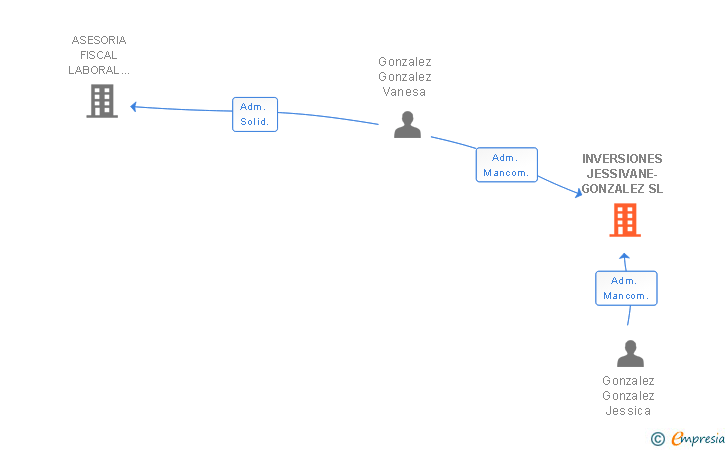Vinculaciones societarias de INVERSIONES JESSIVANE-GONZALEZ SL