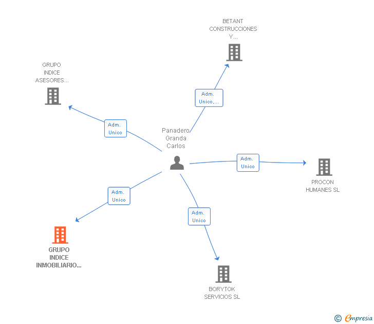Vinculaciones societarias de GRUPO INDICE INMOBILIARIO DEL SUR SA