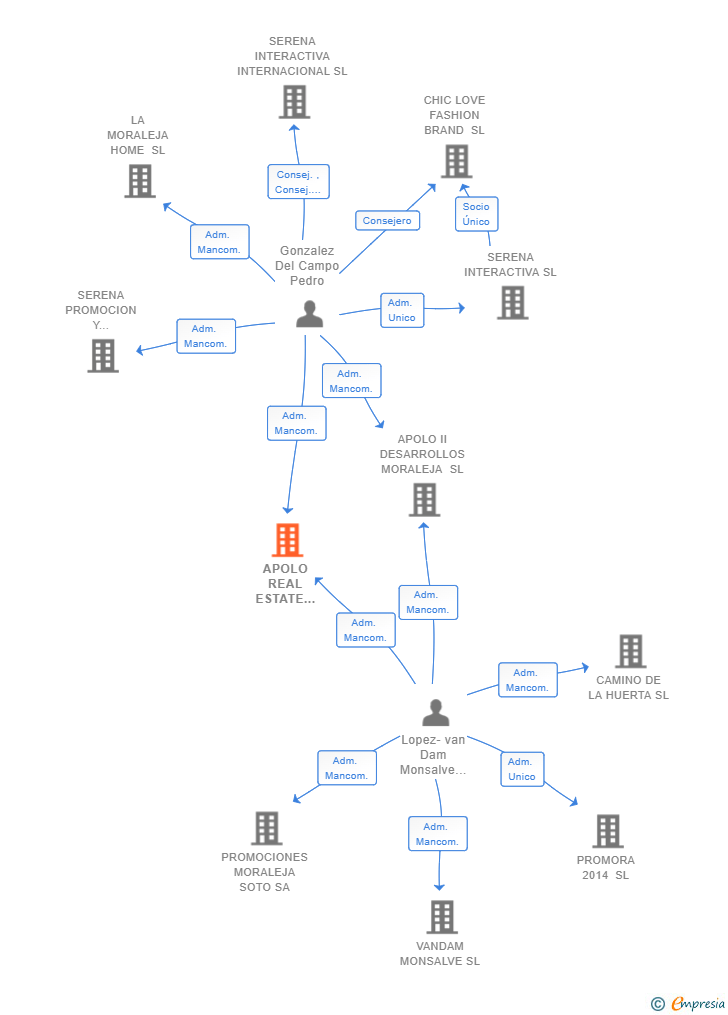 Vinculaciones societarias de APOLO REAL ESTATE INVESTMENTS SL