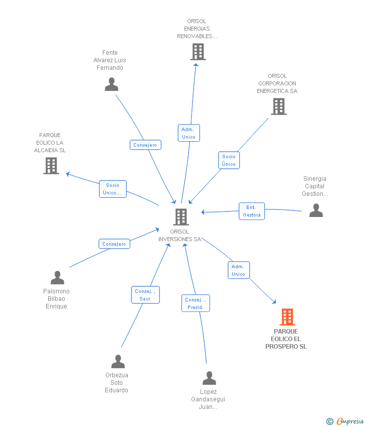 Vinculaciones societarias de PARQUE EOLICO EL PROSPERO SL