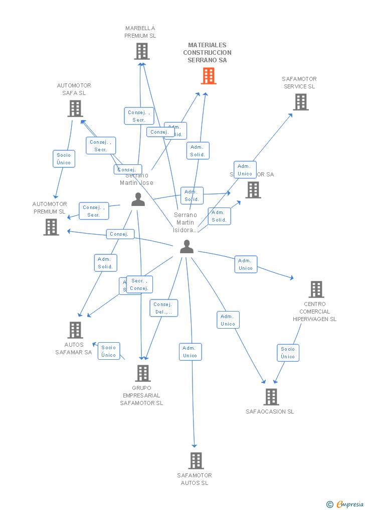 Vinculaciones societarias de MATERIALES CONSTRUCCION SERRANO SA