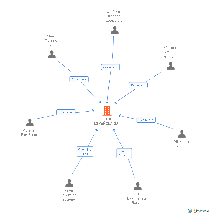 Vinculaciones societarias de COBB ESPAÑOLA SA