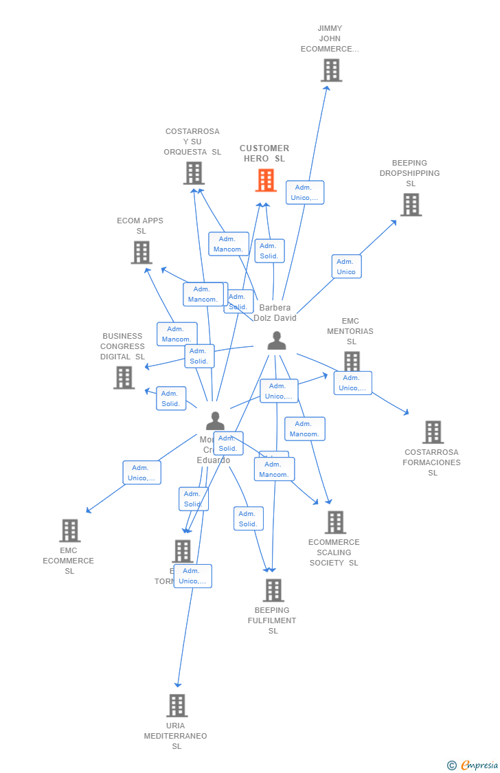 Vinculaciones societarias de CUSTOMER HERO SL