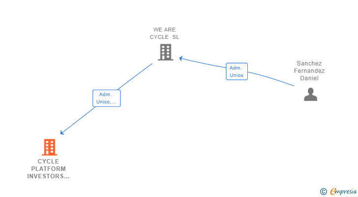 Vinculaciones societarias de CYCLE PLATFORM INVESTORS SL