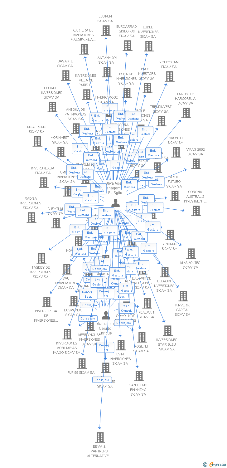 Vinculaciones societarias de FLORIDIAN SICAV SA