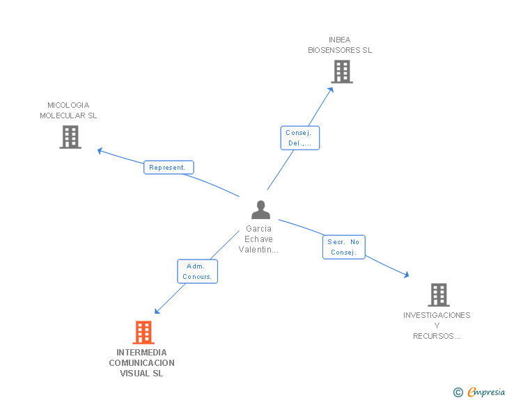 Vinculaciones societarias de INTERMEDIA COMUNICACION VISUAL SL